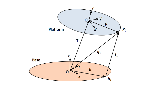 Stewart Platform